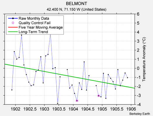 BELMONT Raw Mean Temperature