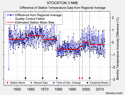 STOCKTON 3 NNE difference from regional expectation