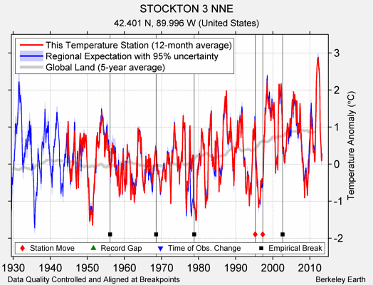 STOCKTON 3 NNE comparison to regional expectation