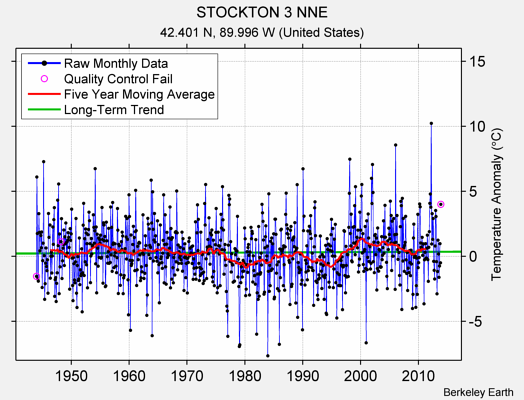 STOCKTON 3 NNE Raw Mean Temperature