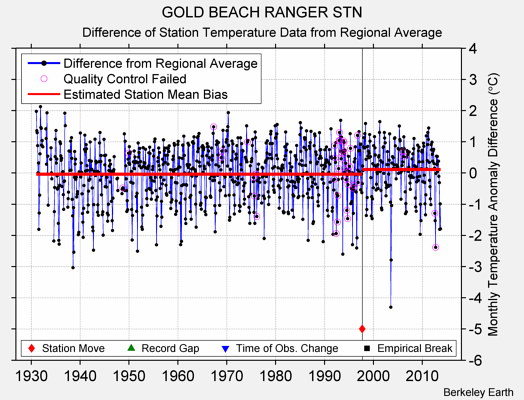 GOLD BEACH RANGER STN difference from regional expectation