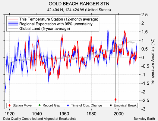 GOLD BEACH RANGER STN comparison to regional expectation