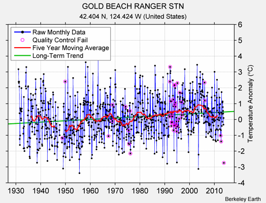 GOLD BEACH RANGER STN Raw Mean Temperature