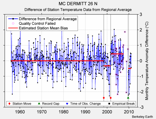 MC DERMITT 26 N difference from regional expectation