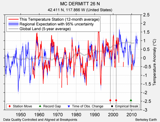 MC DERMITT 26 N comparison to regional expectation