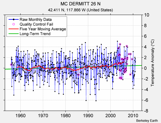 MC DERMITT 26 N Raw Mean Temperature