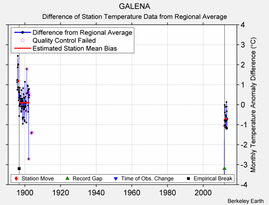 GALENA difference from regional expectation