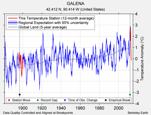 GALENA comparison to regional expectation