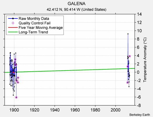 GALENA Raw Mean Temperature