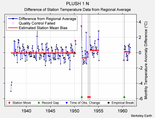 PLUSH 1 N difference from regional expectation