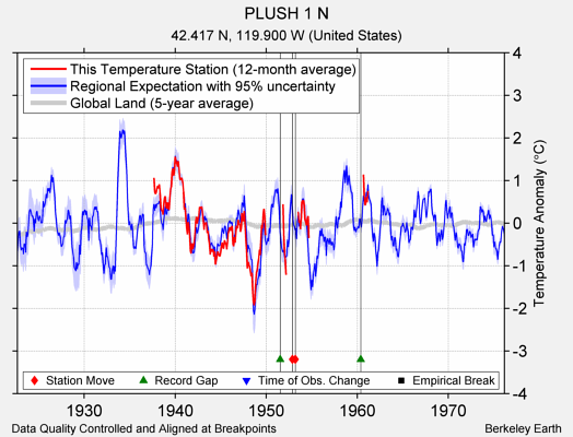 PLUSH 1 N comparison to regional expectation