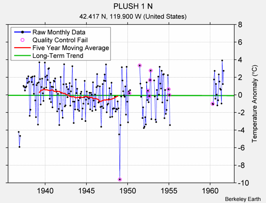 PLUSH 1 N Raw Mean Temperature