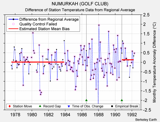 NUMURKAH (GOLF CLUB) difference from regional expectation