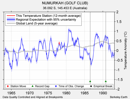 NUMURKAH (GOLF CLUB) comparison to regional expectation