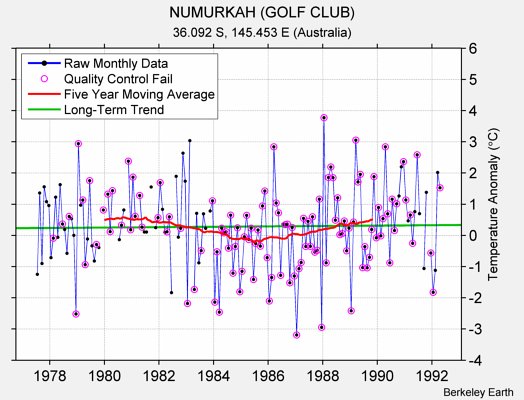 NUMURKAH (GOLF CLUB) Raw Mean Temperature