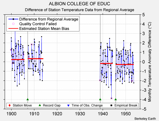 ALBION COLLEGE OF EDUC difference from regional expectation