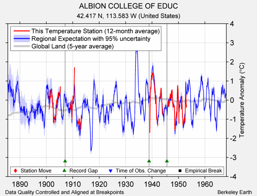 ALBION COLLEGE OF EDUC comparison to regional expectation