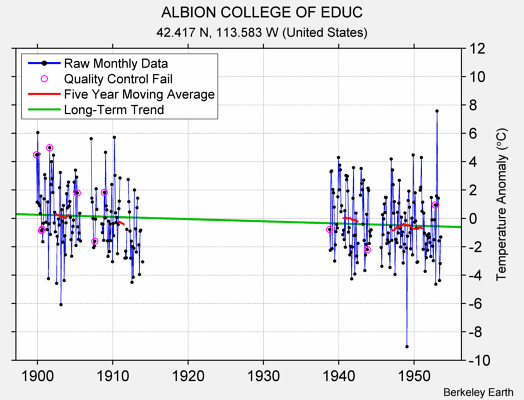 ALBION COLLEGE OF EDUC Raw Mean Temperature