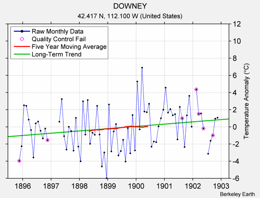 DOWNEY Raw Mean Temperature