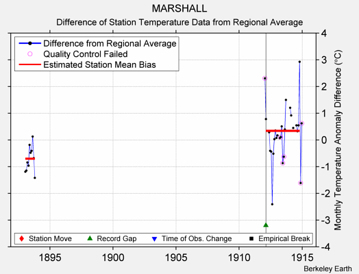 MARSHALL difference from regional expectation