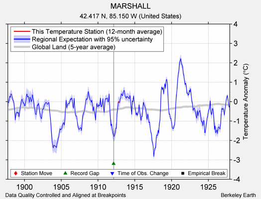 MARSHALL comparison to regional expectation