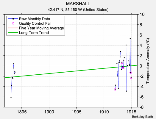 MARSHALL Raw Mean Temperature