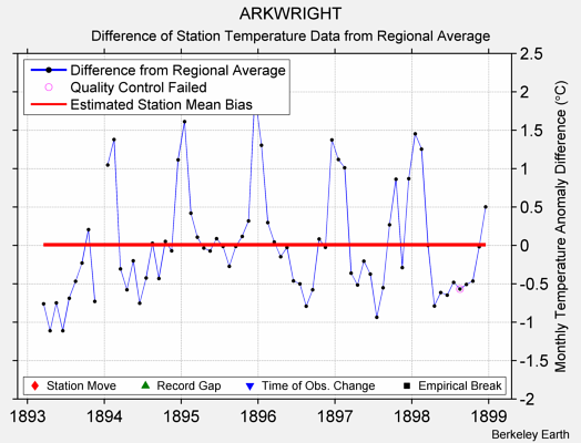 ARKWRIGHT difference from regional expectation