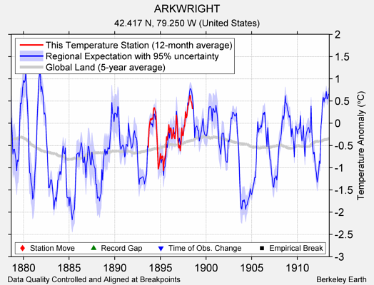 ARKWRIGHT comparison to regional expectation