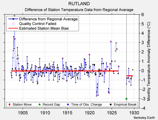 RUTLAND difference from regional expectation