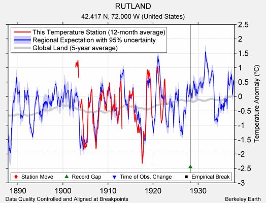 RUTLAND comparison to regional expectation