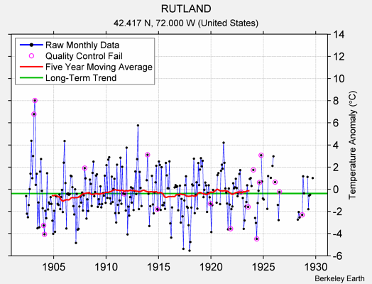 RUTLAND Raw Mean Temperature