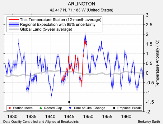 ARLINGTON comparison to regional expectation