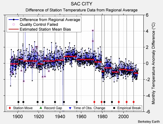 SAC CITY difference from regional expectation