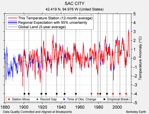 SAC CITY comparison to regional expectation