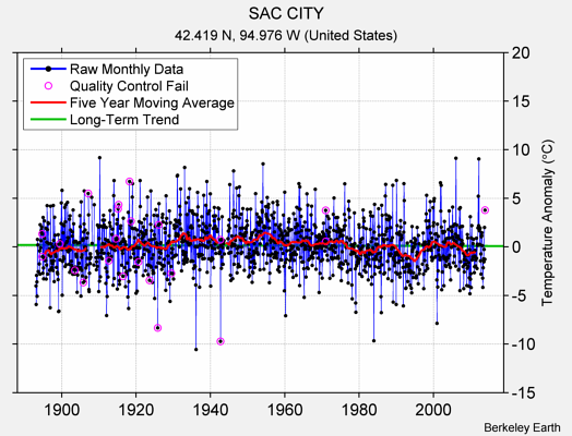 SAC CITY Raw Mean Temperature