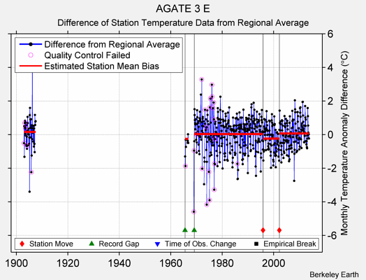 AGATE 3 E difference from regional expectation