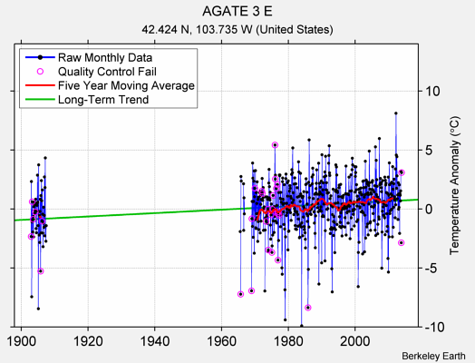 AGATE 3 E Raw Mean Temperature