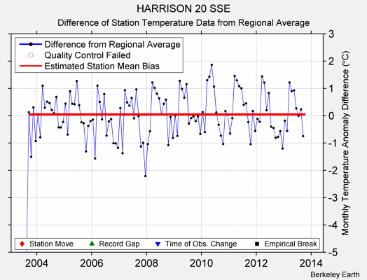 HARRISON 20 SSE difference from regional expectation