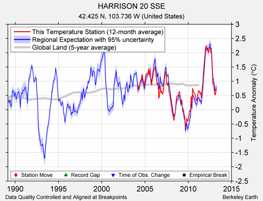 HARRISON 20 SSE comparison to regional expectation