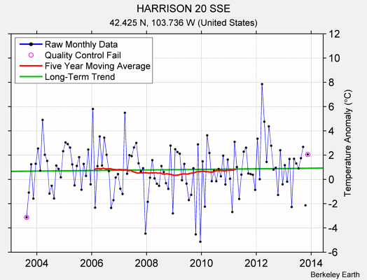 HARRISON 20 SSE Raw Mean Temperature