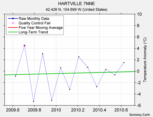 HARTVILLE 7NNE Raw Mean Temperature