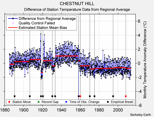 CHESTNUT HILL difference from regional expectation