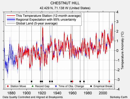 CHESTNUT HILL comparison to regional expectation