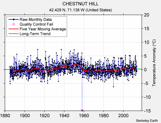 CHESTNUT HILL Raw Mean Temperature