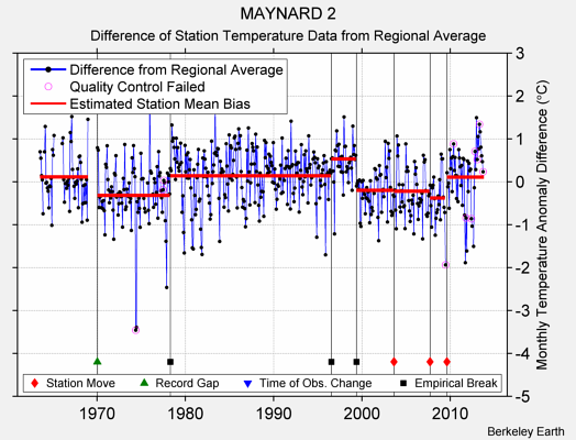 MAYNARD 2 difference from regional expectation