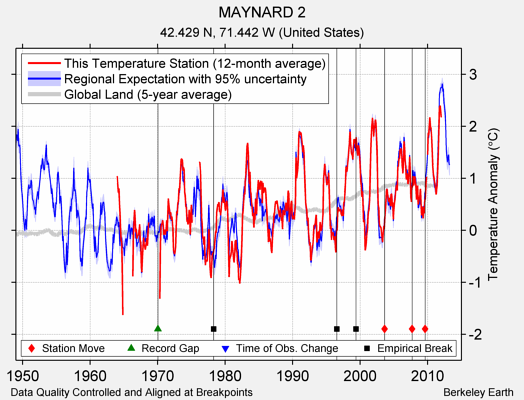 MAYNARD 2 comparison to regional expectation