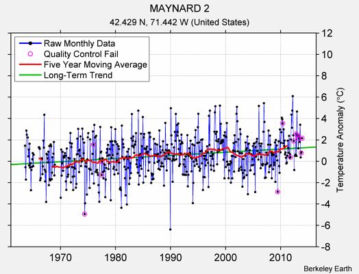 MAYNARD 2 Raw Mean Temperature