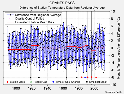 GRANTS PASS difference from regional expectation