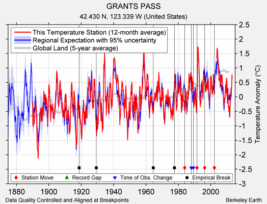 GRANTS PASS comparison to regional expectation