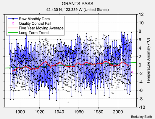 GRANTS PASS Raw Mean Temperature